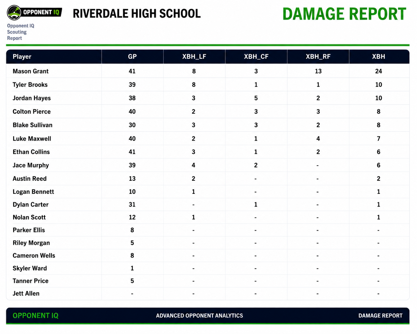 Damage Report