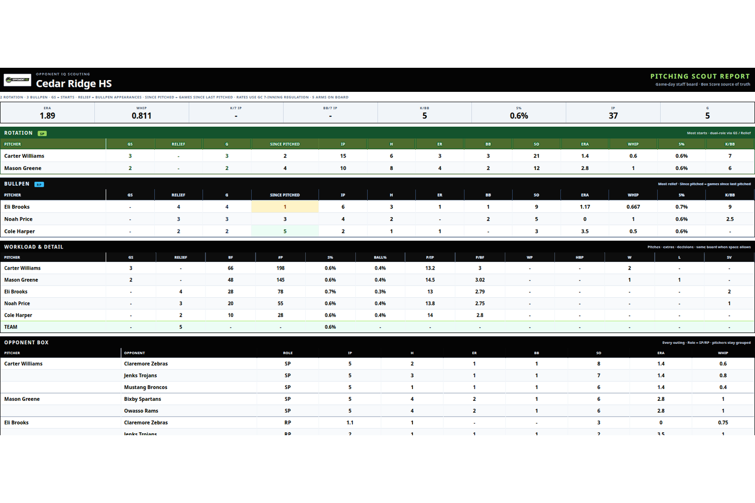 Pitching Scout Report