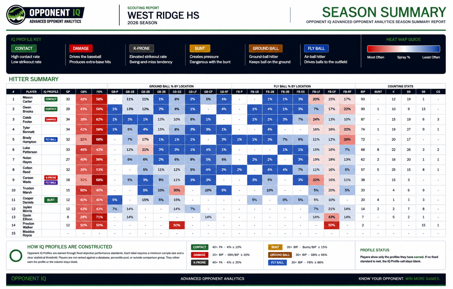 Season Summary Report